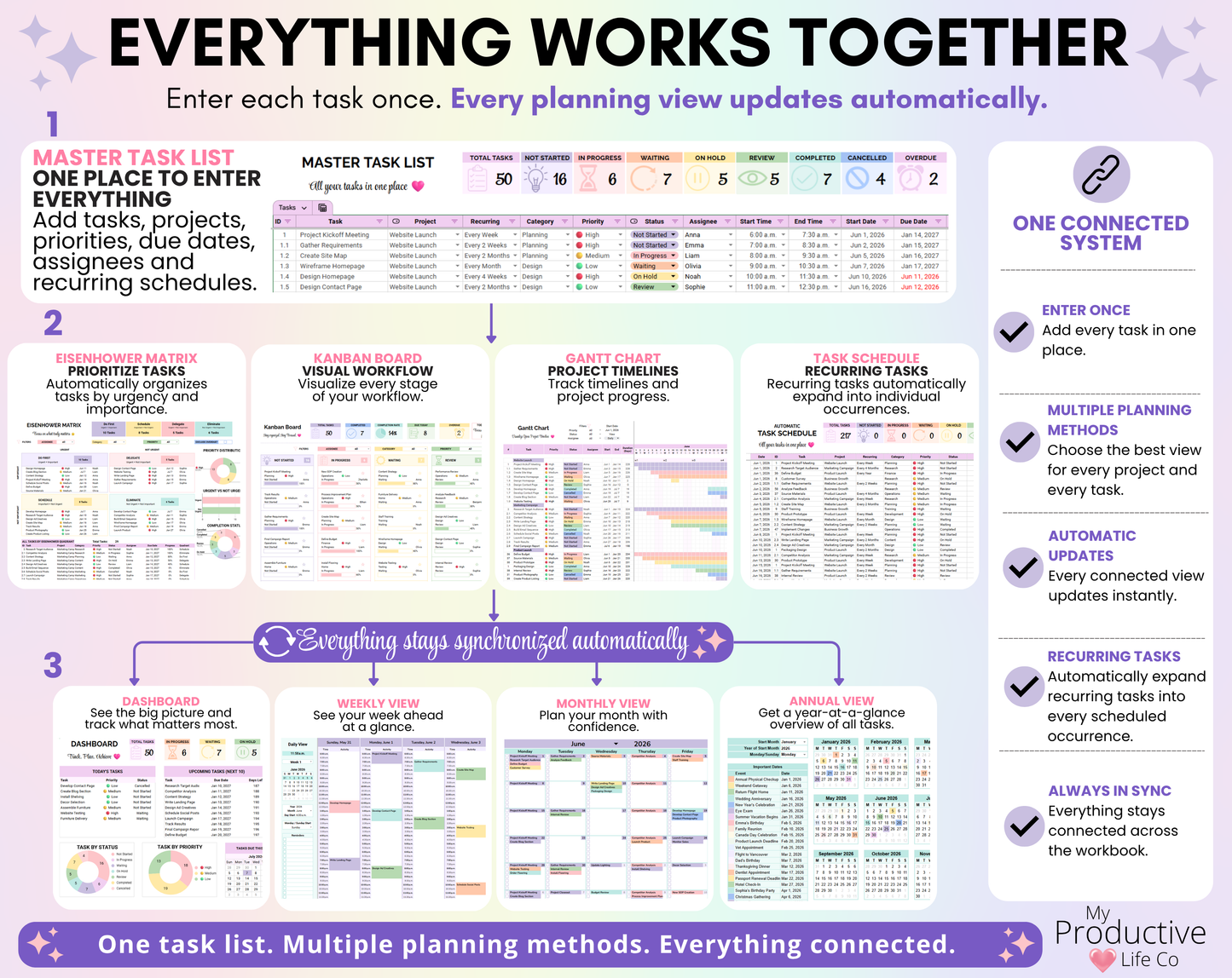 Flow diagram showing how the Master Task List automatically updates the Eisenhower Matrix, Kanban Board, Gantt Chart, Task Schedule, Dashboard, Weekly View, Monthly View, and Annual View. Explains that all planning views remain synchronized automatically.