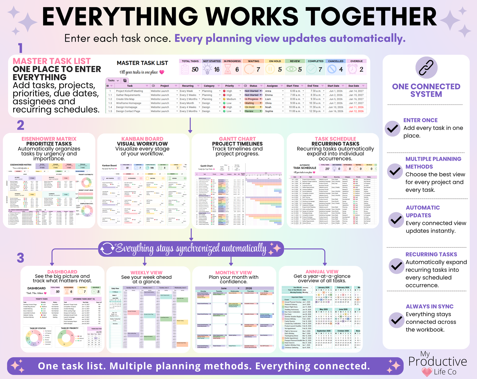 Flow diagram showing how the Master Task List automatically updates the Eisenhower Matrix, Kanban Board, Gantt Chart, Task Schedule, Dashboard, Weekly View, Monthly View, and Annual View. Explains that all planning views remain synchronized automatically.