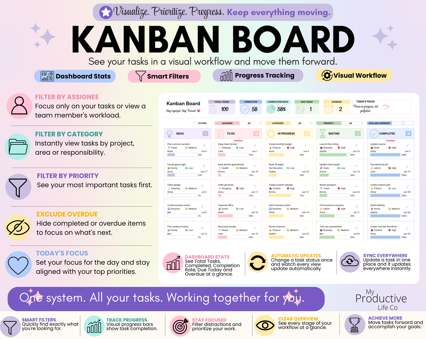 Kanban Board view featuring workflow columns for Ideas, To Do, In Progress, Waiting, and Completed tasks. Includes dashboard statistics, progress tracking, task filters, completion rates, due today tracking, overdue task monitoring, and customizable workflow management.