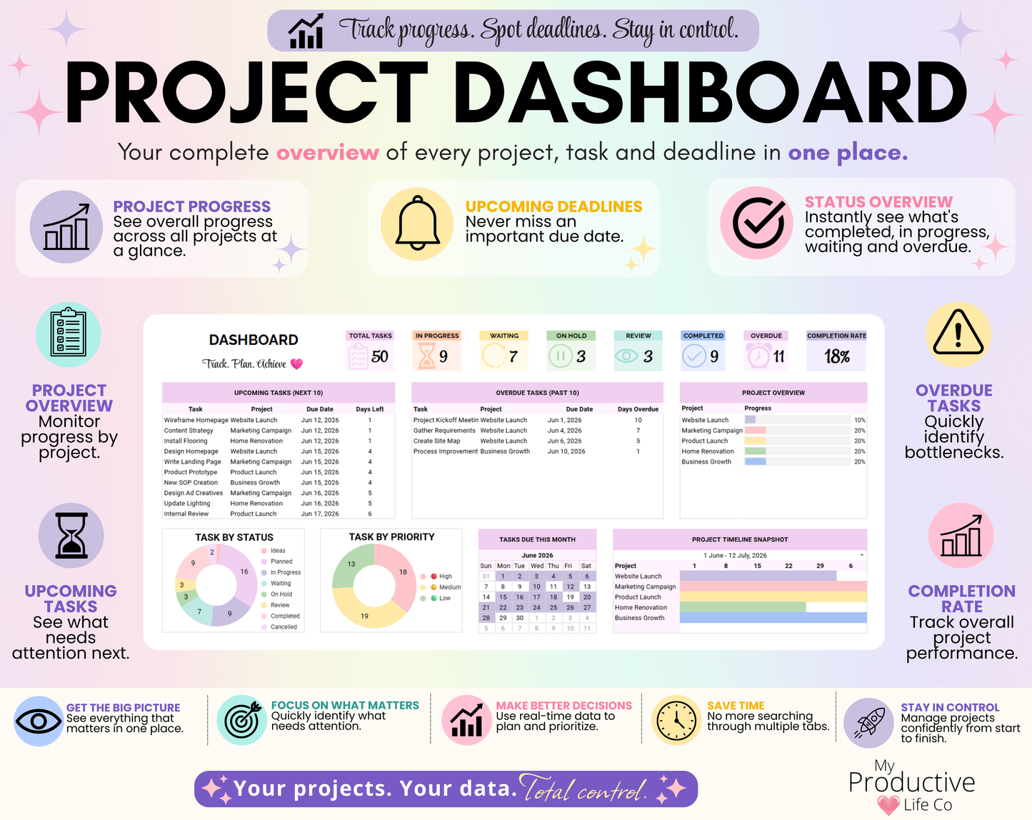 Project Dashboard displaying project progress, upcoming deadlines, overdue tasks, task status breakdowns, completion rates, charts, graphs, and project performance metrics for tracking multiple projects in one place.