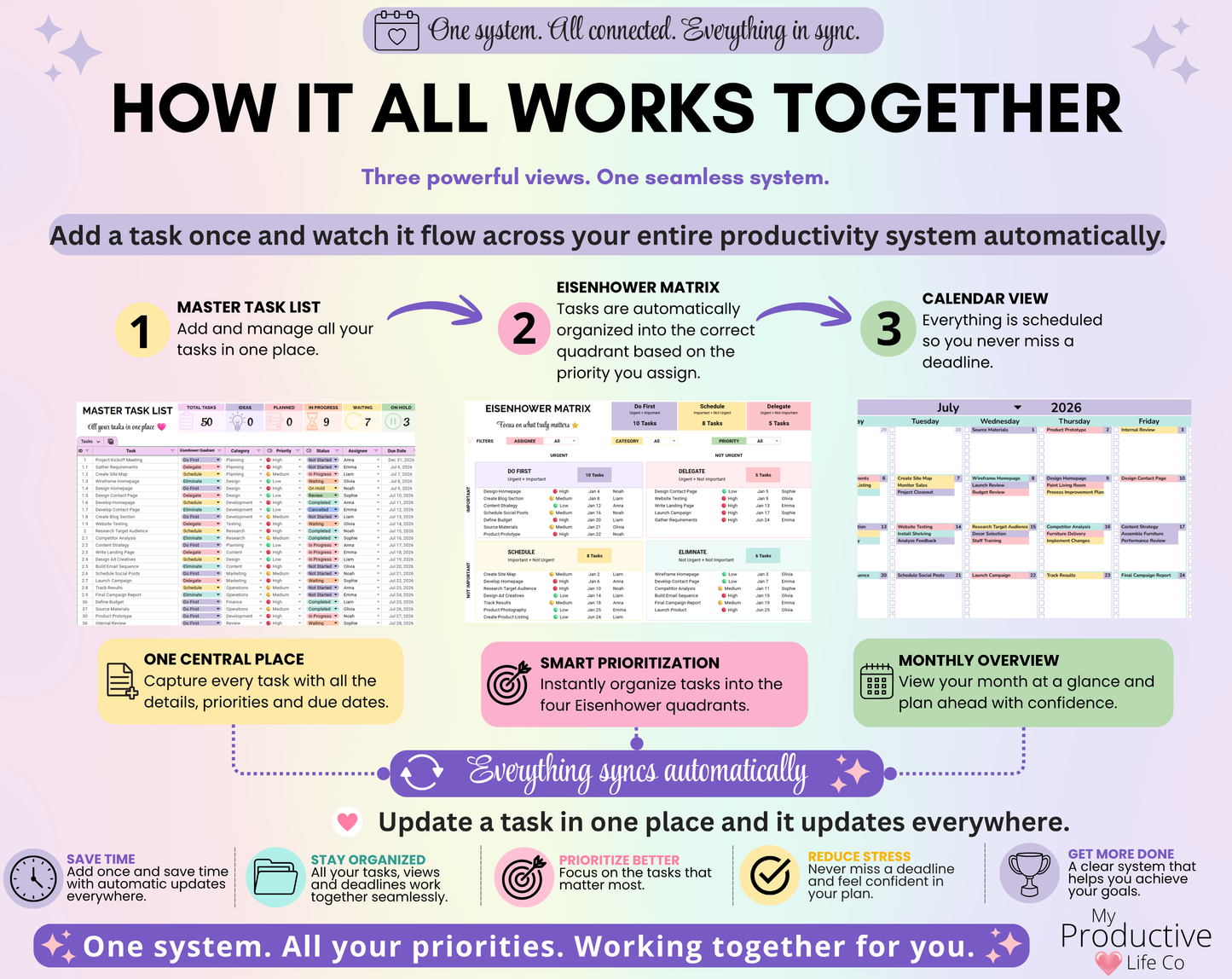 Connected workflow showing how tasks entered once in the Master Task List automatically update the Eisenhower Matrix and Calendar View without entering information twice.