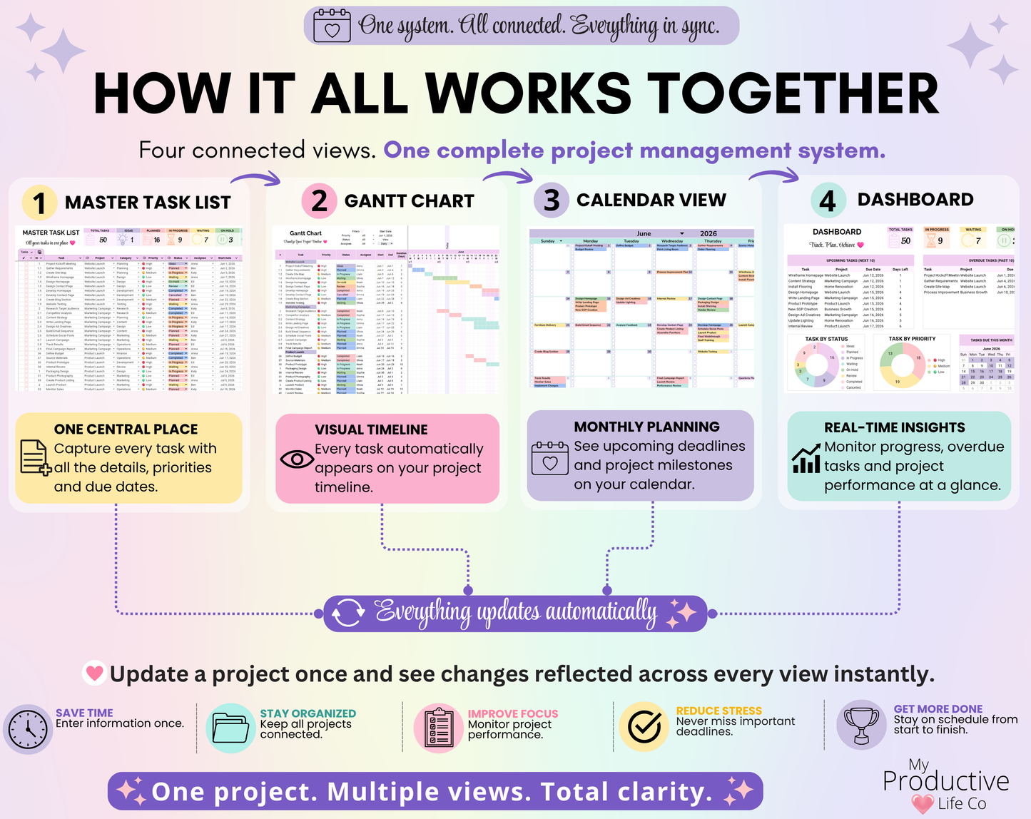 Connected project management system showing how the Master Task List, Gantt Chart, Calendar View, and Dashboard work together automatically to keep projects organized, synchronized, and updated across all tabs.
