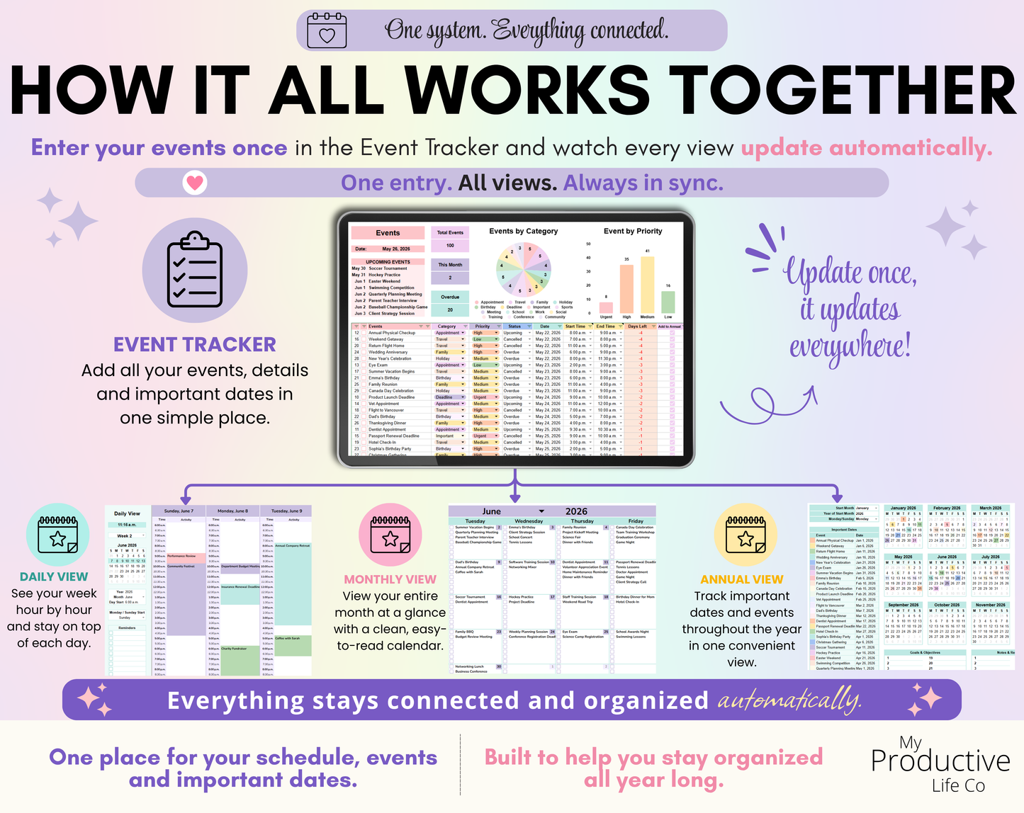 Connected workflow showing the Event Tracker linked to the Daily View, Monthly View and Annual View. Demonstrates automatic updates across the entire spreadsheet.