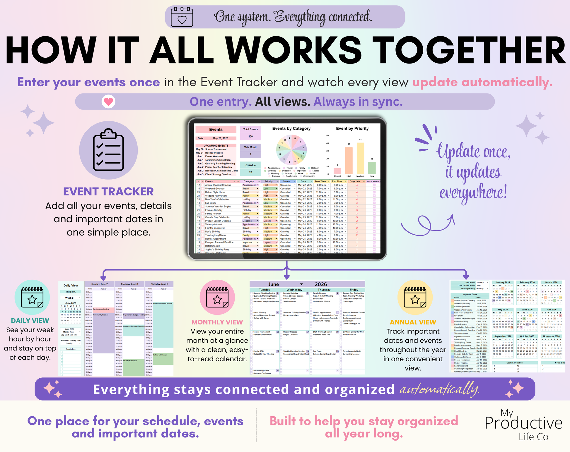 Connected workflow showing the Event Tracker linked to the Daily View, Monthly View and Annual View. Demonstrates automatic updates across the entire spreadsheet.