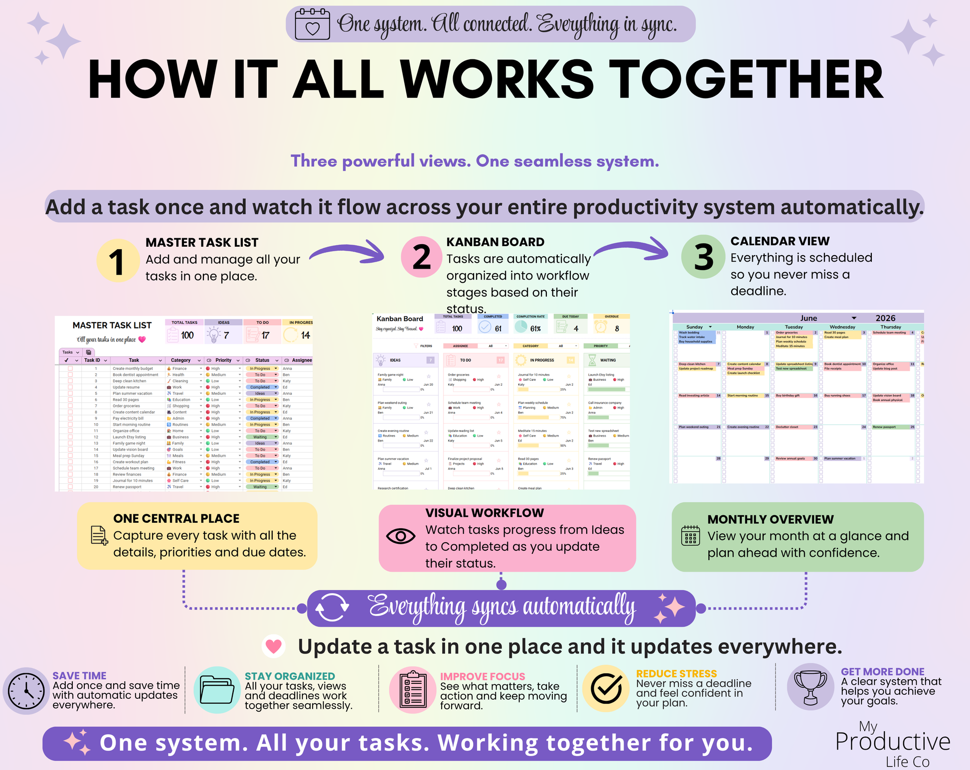 Visual demonstration of how tasks flow through the spreadsheet. Tasks are entered in the Master Task List, automatically appear in the Kanban Board workflow, and display in the Monthly Calendar, creating one connected productivity system.